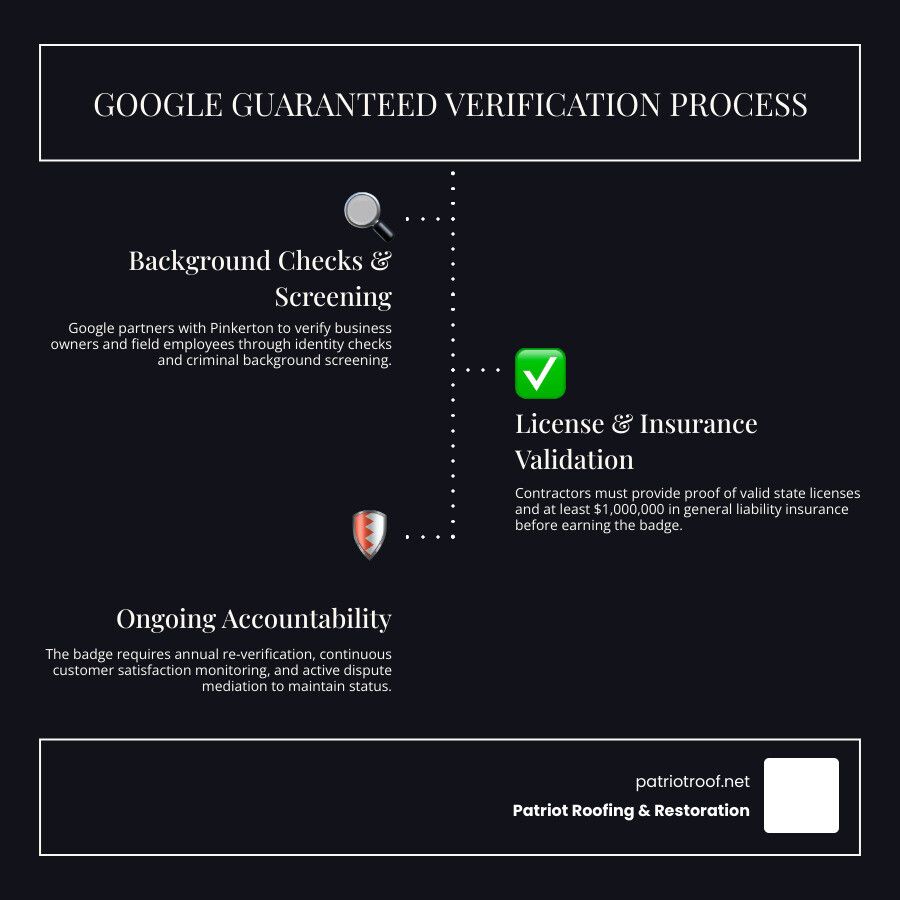 Google Guaranteed verification process steps for roofing contractors infographic Google Guaranteed verification process steps for roofing contractors infographic