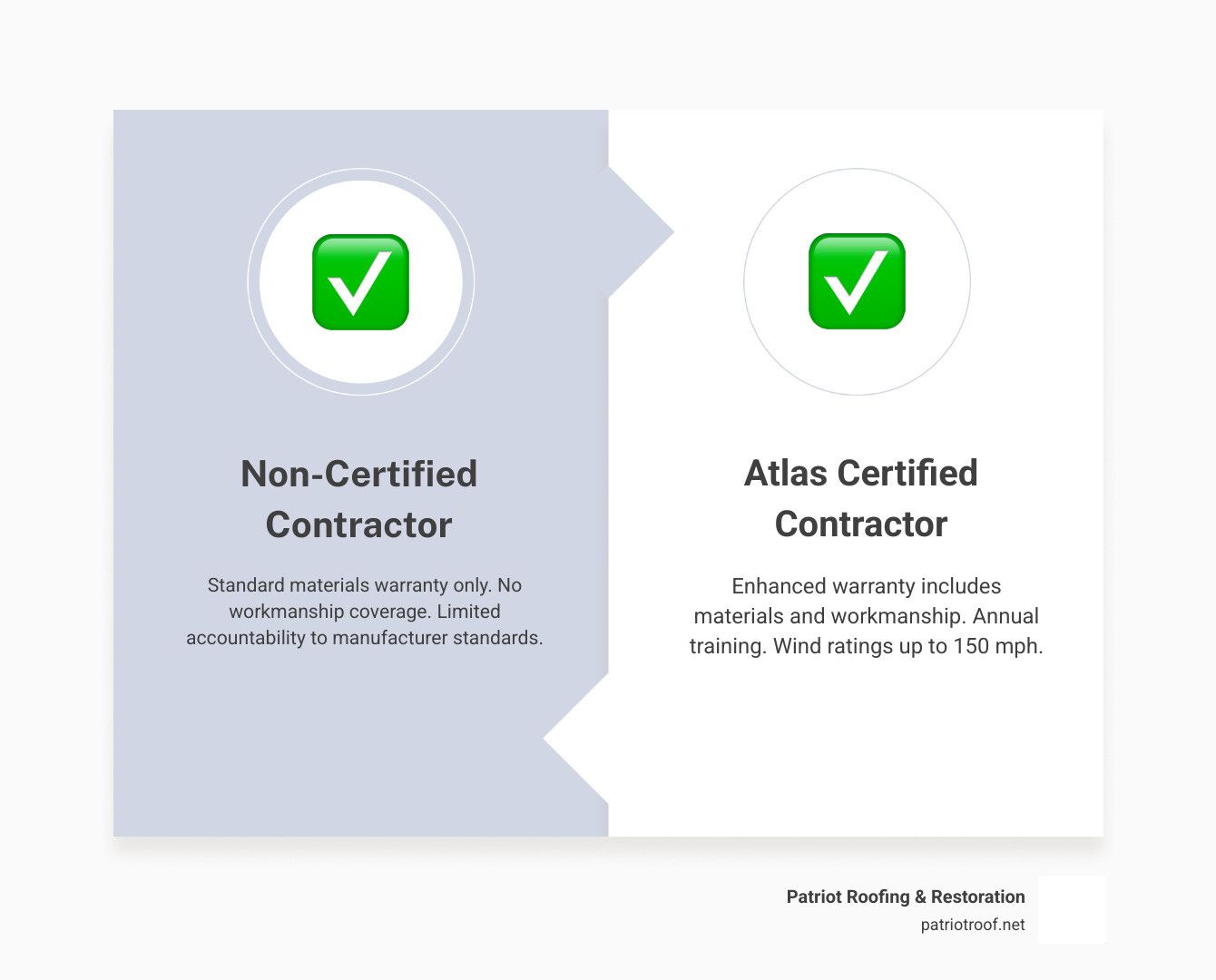 Benefits of hiring an Atlas certified roofing contractor vs. non-certified contractor infographic