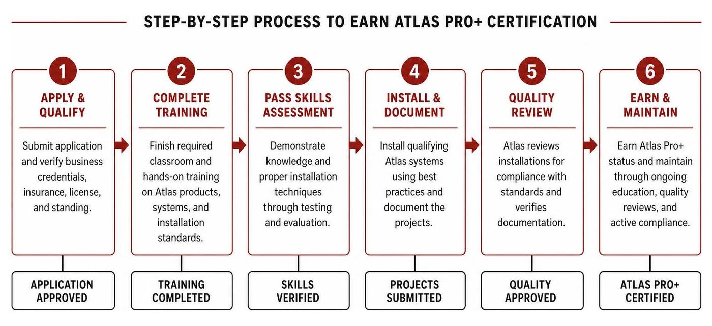 Step-by-step process of earning Atlas Pro+ certification