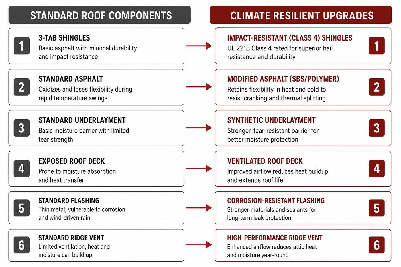 Diagram showing a comparison of standard roof components versus climate resilient upgrades