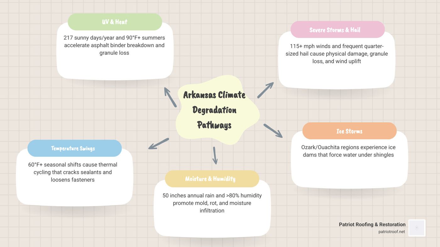 Infographic showing four Arkansas climate degradation pathways and their impact on roof lifespan vs. milder climates Infographic showing four Arkansas climate degradation pathways and their impact on roof lifespan vs. milder climates