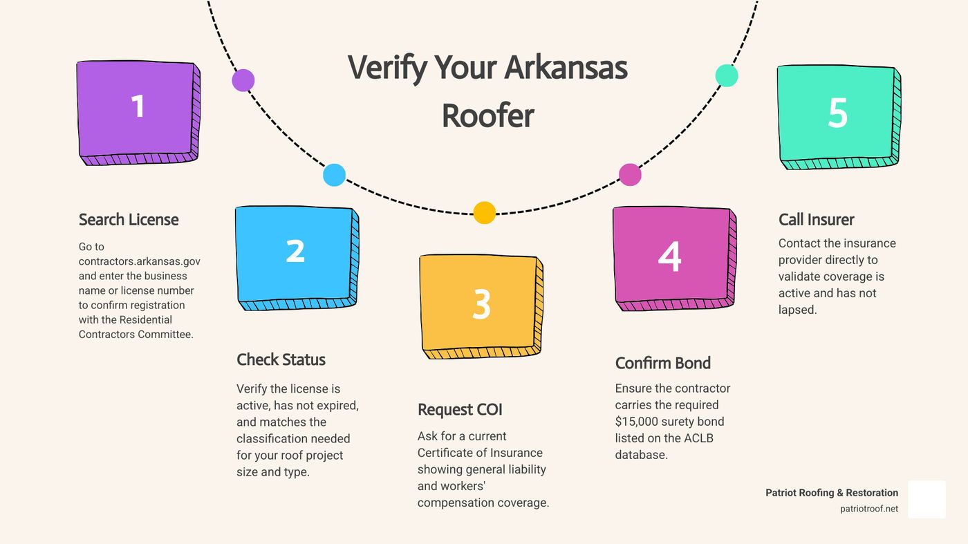 Infographic showing 5 steps to verify an Arkansas roofing contractor's license and insurance status infographic