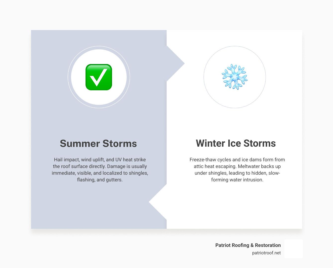 Infographic comparing summer storm roof damage vs winter ice storm roof damage in Arkansas by mechanism, component, and Infographic comparing summer storm roof damage vs winter ice storm roof damage in Arkansas by mechanism, component, and