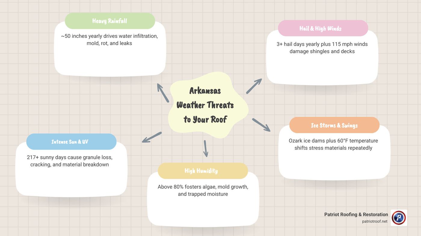 Seasonal weather cycle in Arkansas and roof damage infographic showing hail, heat, ice, and wind threats by season