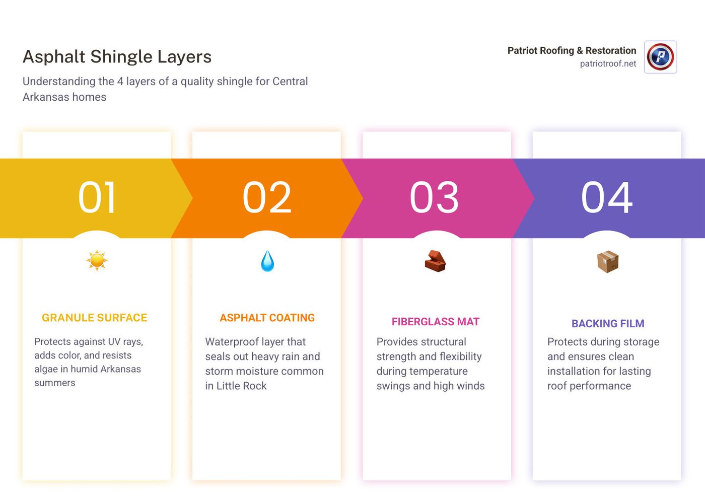 Infographic comparing 3-tab, architectural, and luxury asphalt shingle layers, wind ratings, lifespan, and impact resistance Infographic comparing 3-tab, architectural, and luxury asphalt shingle layers, wind ratings, lifespan, and impact resistance