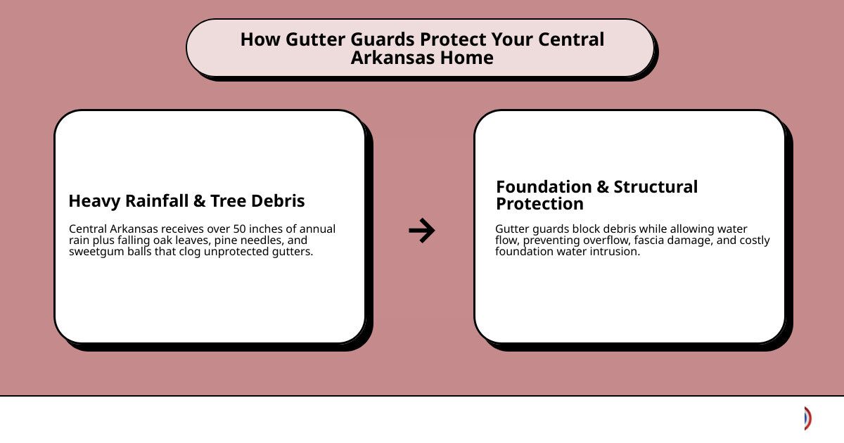 Infographic showing how gutter guards protect a home's foundation from Central Arkansas rainfall and debris infographic